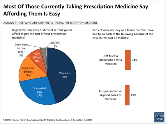 Most of Those Currently Taking Prescription Medicine Say Affording Them Is Easy